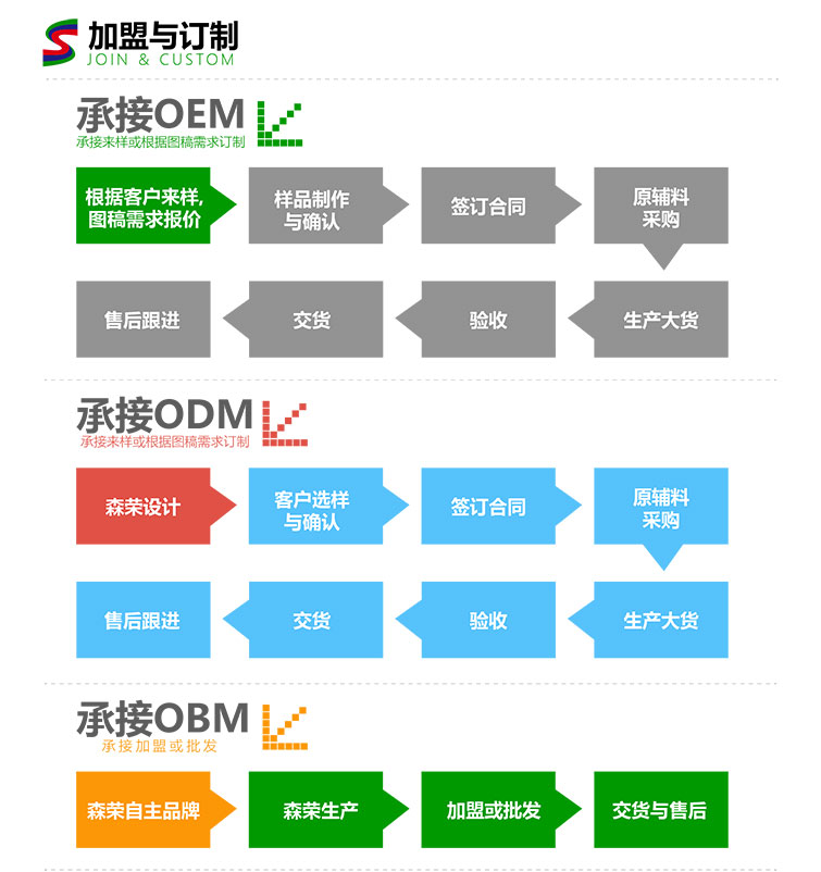 森榮手袋加盟與訂制流程圖